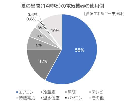 消費電力表