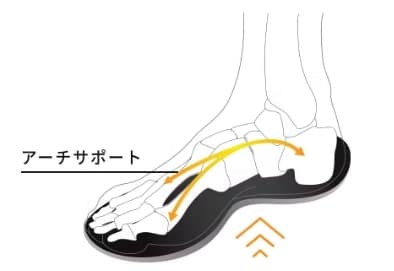 TENTIAL Recovery Sandal アーチサポート構造