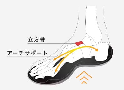 キュボイドバランス理論説明図